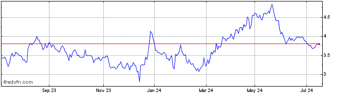 1 Year Adriatic Metals Share Price Chart