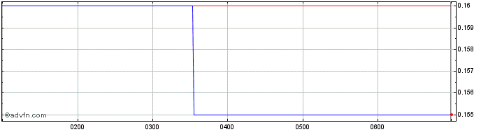 Intraday Ardiden Share Price Chart for 28/4/2024