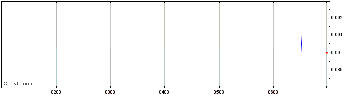 Intraday ADX Energy Share Price Chart for 27/4/2024