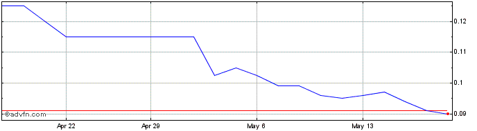 1 Month ADX Energy Share Price Chart