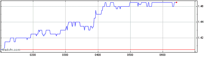 Intraday Australian Finance Share Price Chart for 03/5/2024