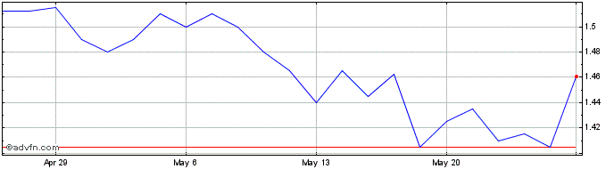 1 Month Australian Finance Share Price Chart