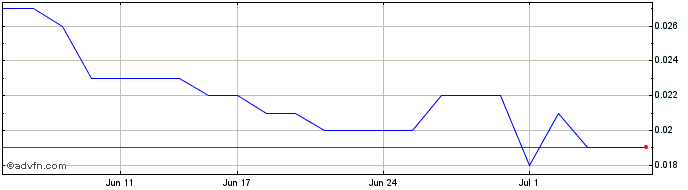 1 Month Austral Gold Share Price Chart