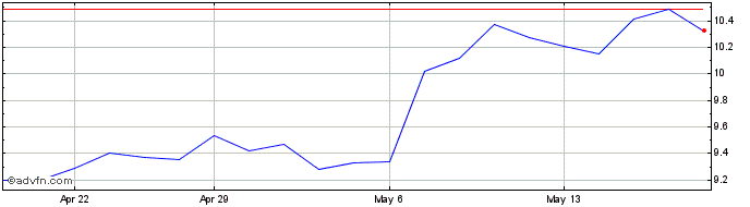 1 Month AGL Energy Share Price Chart