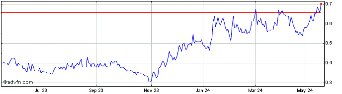 1 Year Argenica Therapeutics Share Price Chart