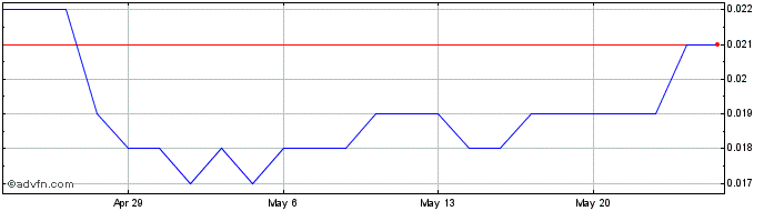 1 Month Aguia Resources Share Price Chart