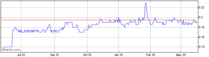 1 Year Austco Healthcare Share Price Chart