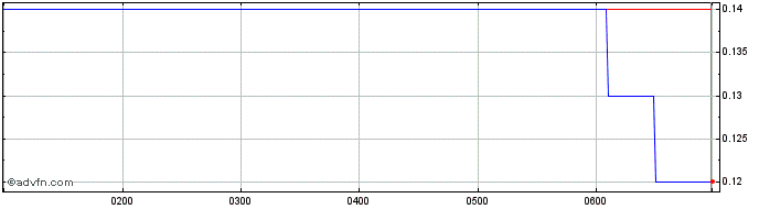 Intraday ARK Mines Share Price Chart for 27/4/2024