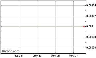 1 Month Admedus Rts 06Dec (delisted) Chart