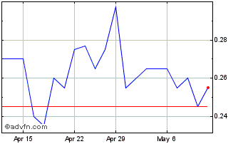 1 Month Aeris Resources Chart