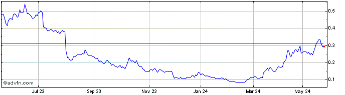 1 Year Aeris Resources Share Price Chart