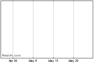 1 Month Aust Infra Def Set Chart