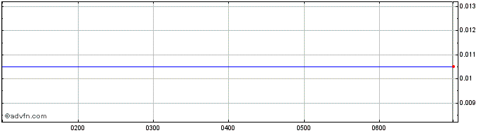Intraday AJ Lucas Share Price Chart for 25/4/2024