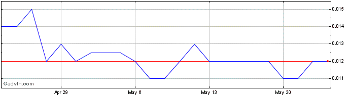1 Month Alexium Share Price Chart