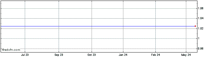 1 Year Auckland Real Estate Share Price Chart