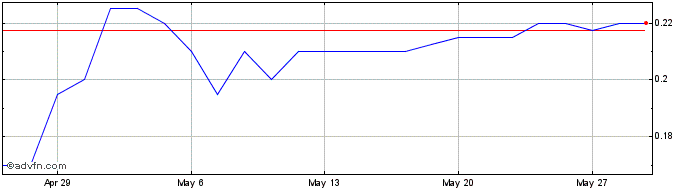1 Month Aspire Mining Share Price Chart