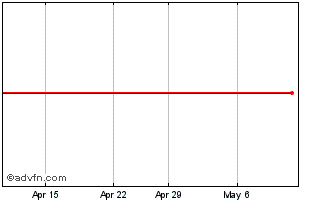1 Month Audio Pixels Chart