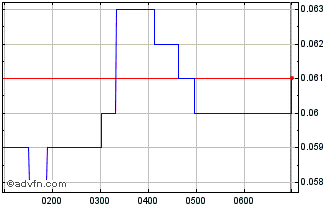 Intraday AML3D Chart