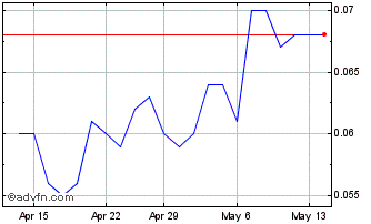 1 Month AML3D Chart
