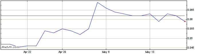 1 Month Alcidion Share Price Chart