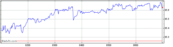 Intraday Ampol Share Price Chart for 04/5/2024