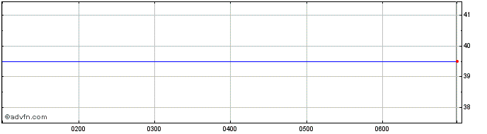 Intraday Ampol Share Price Chart for 07/5/2024