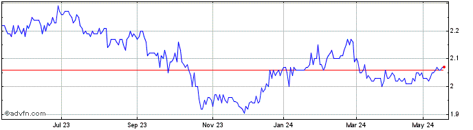 1 Year Argo Global Listed Infra... Share Price Chart