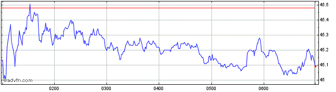 Intraday Aristocrat Leisure Share Price Chart for 03/5/2024