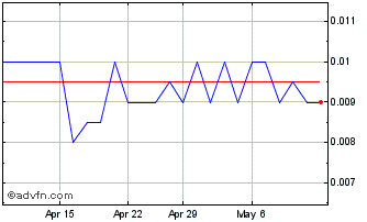 1 Month Alma Metals Chart