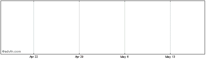 1 Month Analytica Share Price Chart