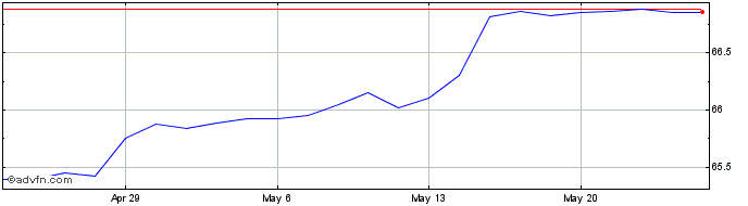 1 Month Altium Share Price Chart