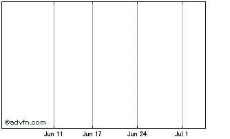 1 Month Altium Ltd Mini L (delisted) Chart