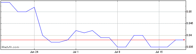 1 Month Arcadia Minerals Share Price Chart