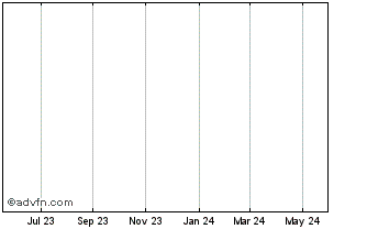 1 Year Amcor Expiring (delisted) Chart