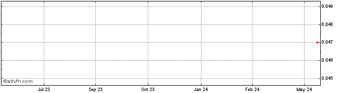 1 Year Ashby Mining Share Price Chart