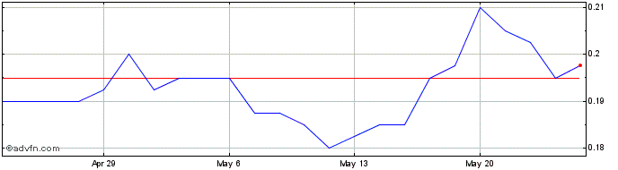 1 Month Aurelia Metals Share Price Chart