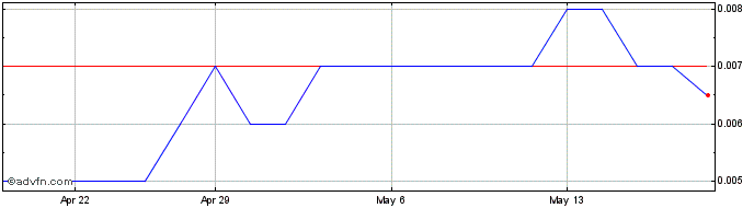 1 Month Aeon Metals Share Price Chart