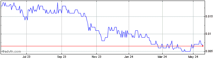 1 Year Aeon Metals Share Price Chart