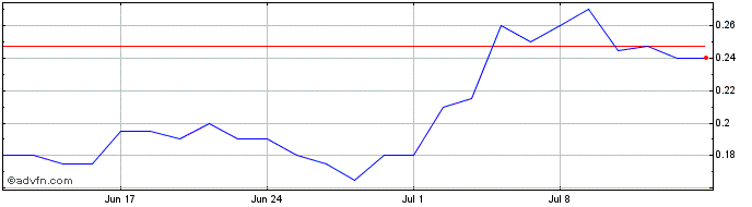 1 Month Agrimin Share Price Chart