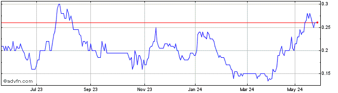 1 Year Agrimin Share Price Chart