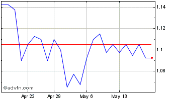 1 Month AMP Chart