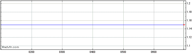 Intraday Amp Share Price Chart for 03/5/2024