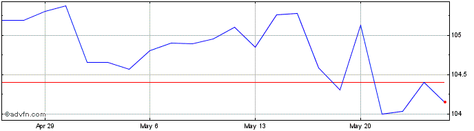 1 Month AMP  Price Chart