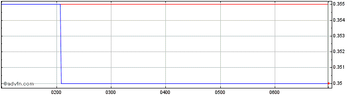 Intraday Aerometrex Share Price Chart for 28/4/2024