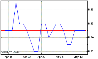 1 Month Aerometrex Chart