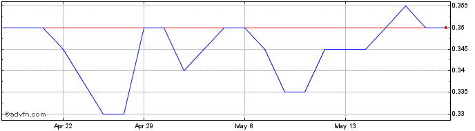1 Month Aerometrex Share Price Chart