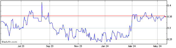 1 Year Aerometrex Share Price Chart
