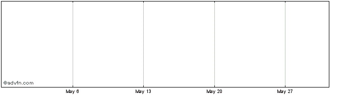 1 Month Australia And New Zealan... Share Price Chart