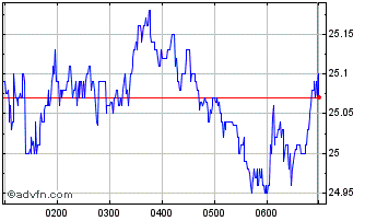 Intraday Ansell Chart