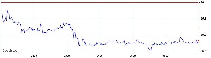 Intraday Ansell Share Price Chart for 28/4/2024